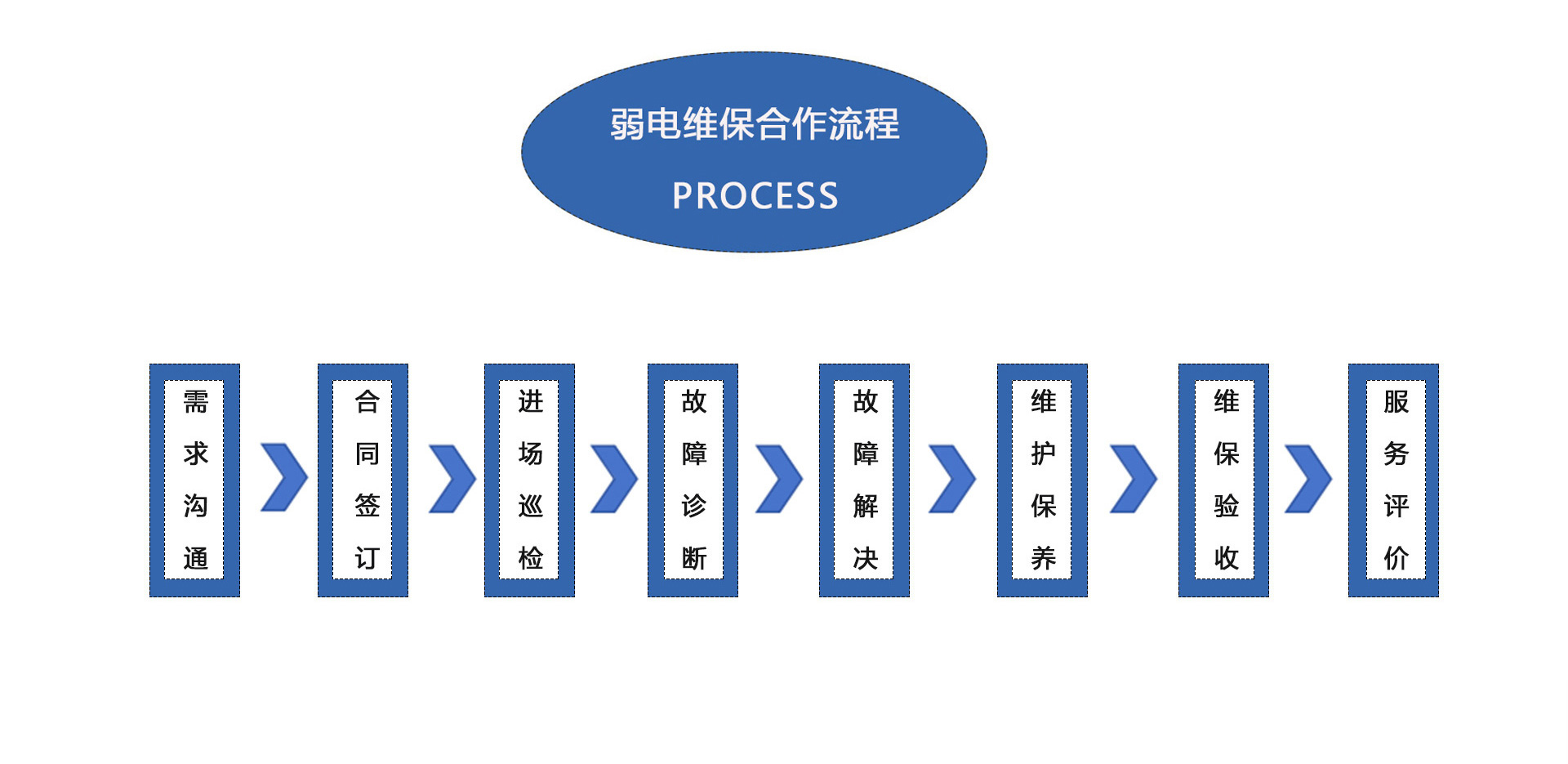 弱電維護(hù)公司、弱電工程維保公司、弱電設(shè)備保養(yǎng)、弱電維保公司、弱電維保合作流程：需求溝通、合同簽訂、進(jìn)場巡檢、故障診斷、故障解決、維護(hù)保養(yǎng)、維保驗收、服務(wù)平價