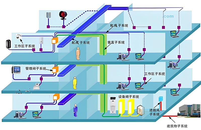 綜合布線系統(tǒng)構成圖、機房綜合布線系統(tǒng)、辦公樓綜合布線、廣州綜合布線公司、企業(yè)綜合布線